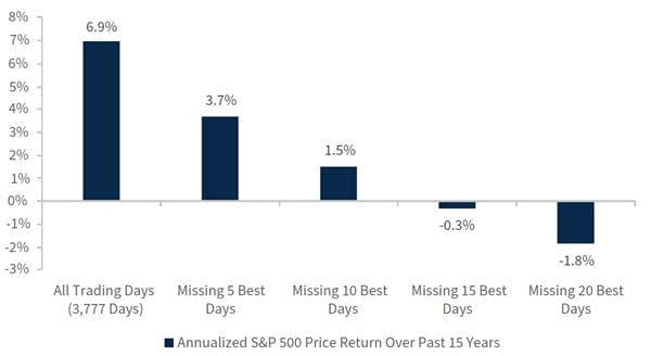 Chart depicting annualized S&P price returns over a 15-year span